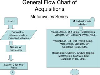 General Flow Chart of Acquisitions