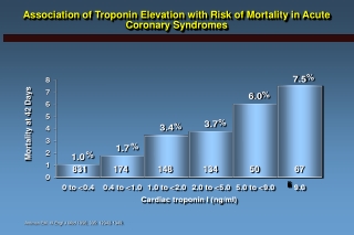 Association of Troponin Elevation with Risk of Mortality in Acute Coronary Syndromes