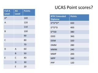 PPT - UCAS Point scores? PowerPoint Presentation, free download - ID ...