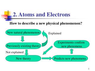 2. Atoms and Electrons