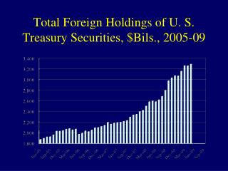 Total Foreign Holdings of U. S. Treasury Securities, $Bils., 2005-09