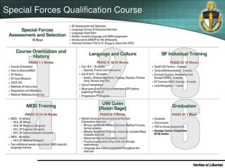 PPT - Special Forces Qualification Course PowerPoint Presentation, free ...