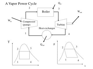 A Vapor Power Cycle