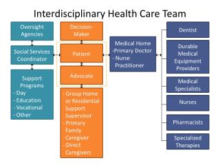 Interdisciplinary Health Care Team