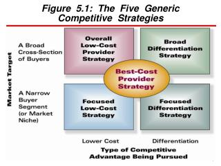The five generic competitive strategy options