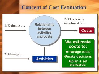 Concept of Cost Estimation