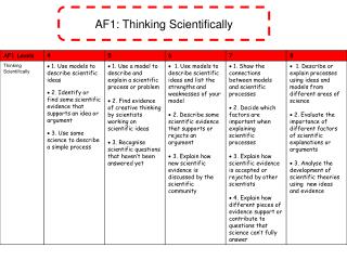 AF1: Thinking Scientifically