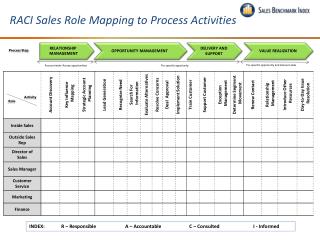 raci mapping role process sales activities