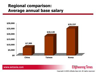 salary regional comparison average annual base