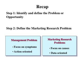 Recap Step 1: Identify and define the Problem or Opportunity Step 2: Define the Marketing Research Problem