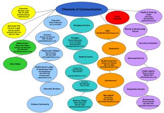 Channels of Communication
