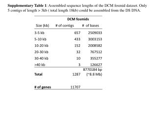 Supplementary Table T2: Recruitment by DCM fosmids against DS dataset