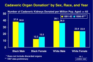 Cadaveric Organ Donation* by Sex, Race, and Year