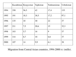 Migration from Central Asian countries, 1994-2000 гг . (mille).