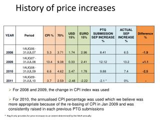 History of price increases