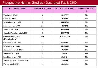 Prospective Human Studies - Saturated Fat & CHD: