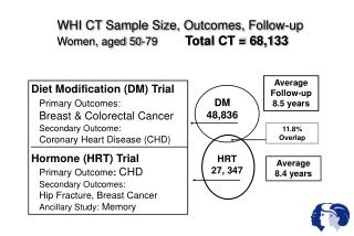 WHI CT Sample Size, Outcomes, Follow-up Women, aged 50-79 Total CT = 68,133