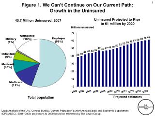 Figure 1. We Can’t Continue on Our Current Path: Growth in the Uninsured
