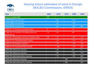 Varying future estimates of wind in Europe (IEA,EU Commission, EWEA)