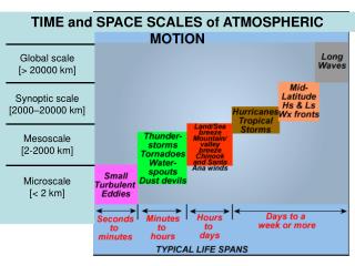 PPT - Global scale [> 20000 km] Synoptic scale [2000–20000 km ...