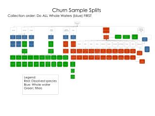 Churn Sample Splits
