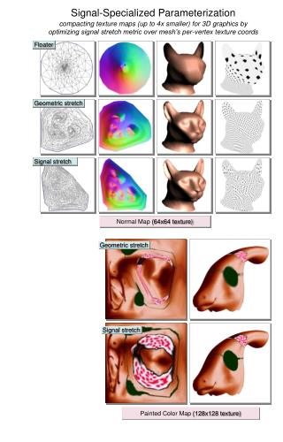 Signal-Specialized Parameterization compacting texture maps (up to 4x smaller) for 3D graphics by