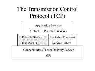 PPT - The Transmission Control Protocol (TCP) PowerPoint Presentation ...