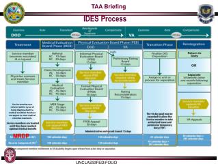 PPT - IDES Process PowerPoint Presentation, free download - ID:3418295