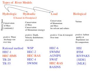 Types of River Models
