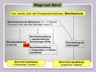 Wege zum Beruf