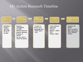 My Action Research Timeline