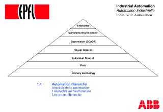 1.4 Automation Hierarchy Jerarquía de la automación Hiérarchie de l'automation Leitsystem-Hierarchie