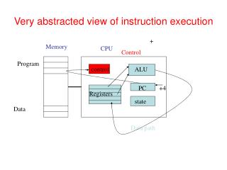 Very abstracted view of instruction execution