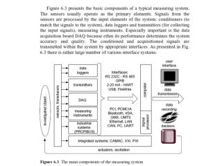 Computer Microcontroller 	Digital Signal Processor 	measuring 						microsystem