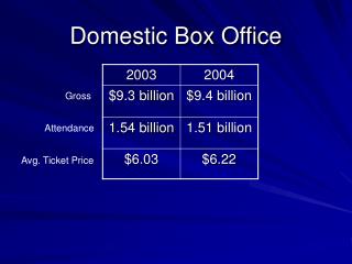 Domestic Box Office