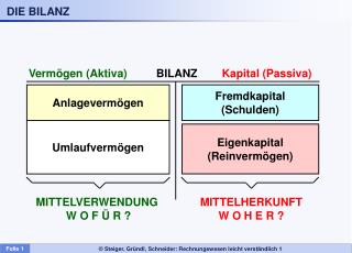 DIE BILANZ