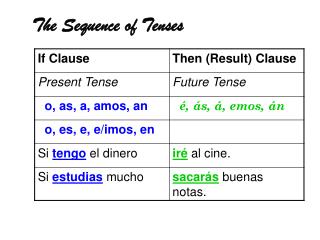 PPT - Sequence of Tenses PowerPoint Presentation - ID:2013296