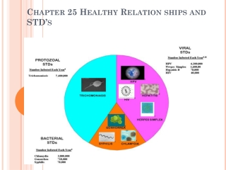 Chapter 25 Healthy Relation ships and STD’s