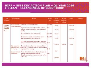 HIRP – GSTS KEY ACTION PLAN – Q1 YEAR 2010 I-CLEAN – CLEANLINESS OF GUEST ROOM