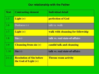 Our relationship with the Father