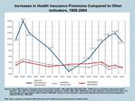 Increases in Health Insurance Premiums Compared to Other Indicators, 1988-2004