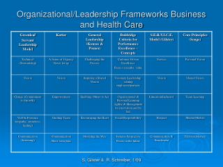 Organizational/Leadership Frameworks Business and Health Care