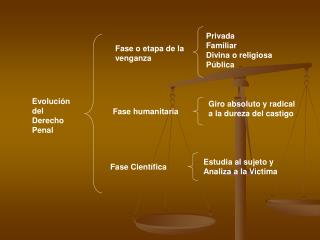 PPT - Fase O Etapa De La Venganza PowerPoint Presentation, Free ...