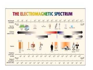 Microwave Spectroscopy