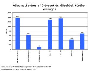 Átlag napi elérés a 15 évesek és idősebbek körében országos