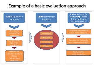 PPT - Build The Evaluation Framework PowerPoint Presentation, Free ...