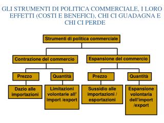 Strumenti di politica commerciale