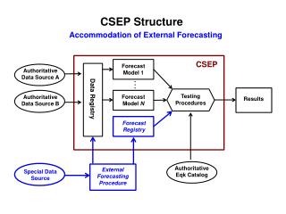 CSEP Structure
