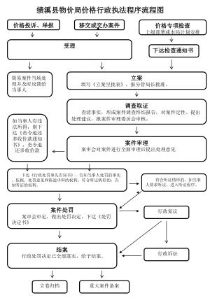 价格投诉、举报