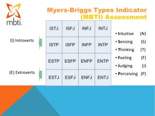 PPT - Myers-Briggs Types Indicator (MBTI) Assessment PowerPoint ...